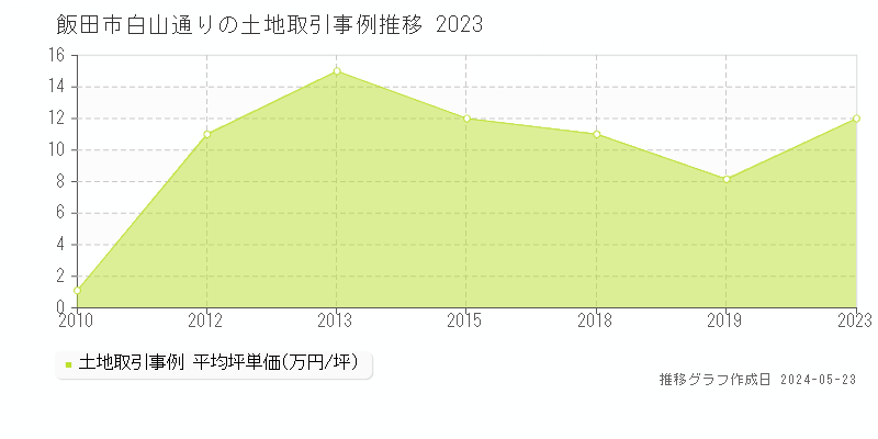 飯田市白山通りの土地価格推移グラフ 