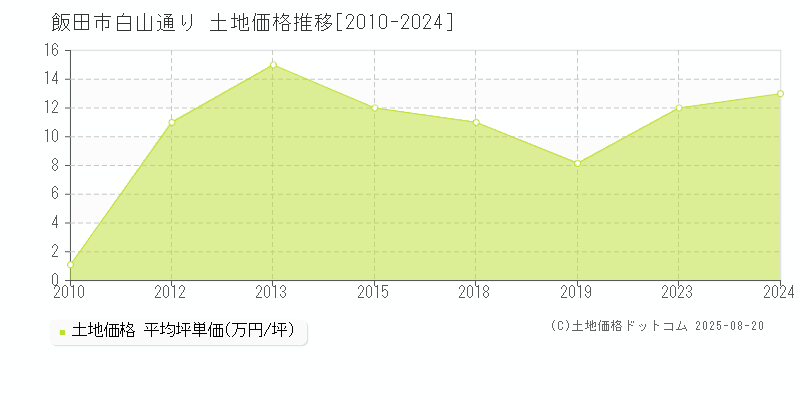 白山通り(飯田市)の土地価格推移グラフ(坪単価)[2010-2024年]