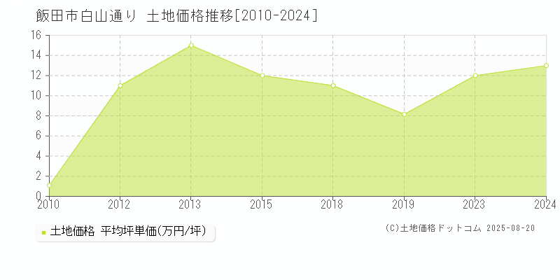 飯田市白山通りの土地価格推移グラフ 