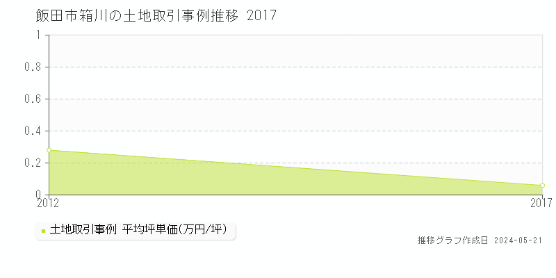 飯田市箱川の土地価格推移グラフ 