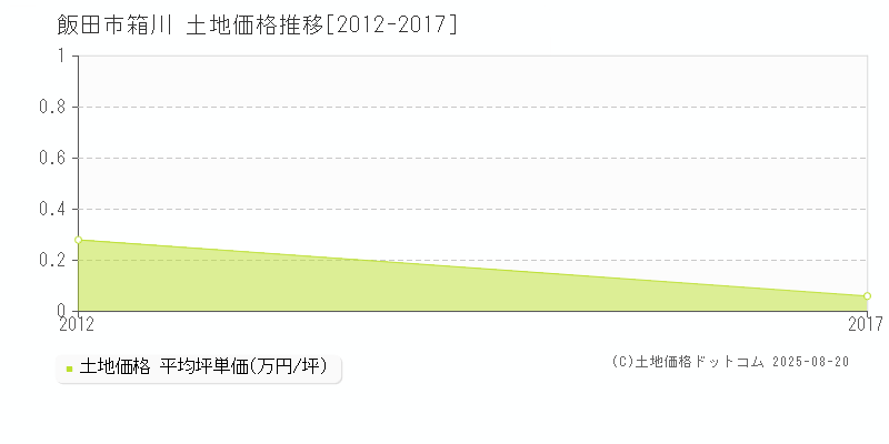 箱川(飯田市)の土地価格推移グラフ(坪単価)[2012-2017年]