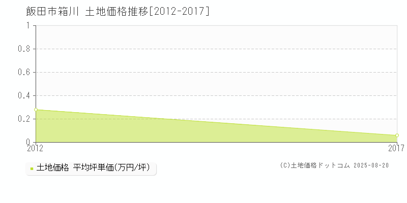 飯田市箱川の土地価格推移グラフ 