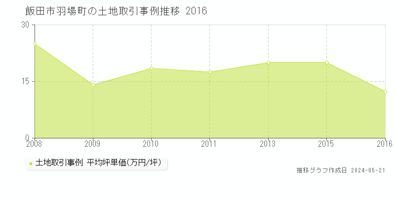 飯田市羽場町の土地価格推移グラフ 