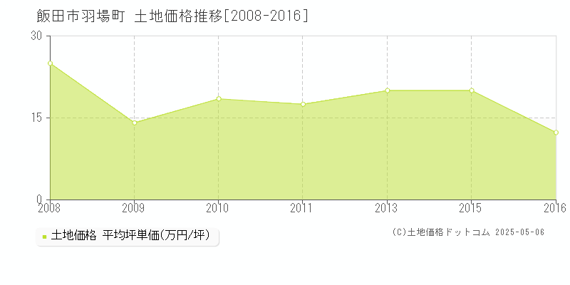 羽場町(飯田市)の土地価格推移グラフ(坪単価)[2008-2016年]