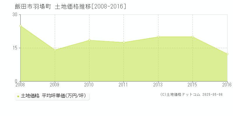 飯田市羽場町の土地価格推移グラフ 