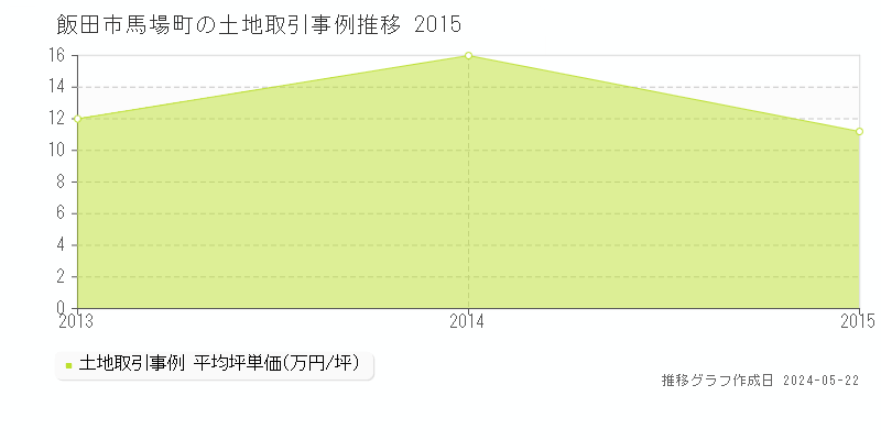 飯田市馬場町の土地価格推移グラフ 