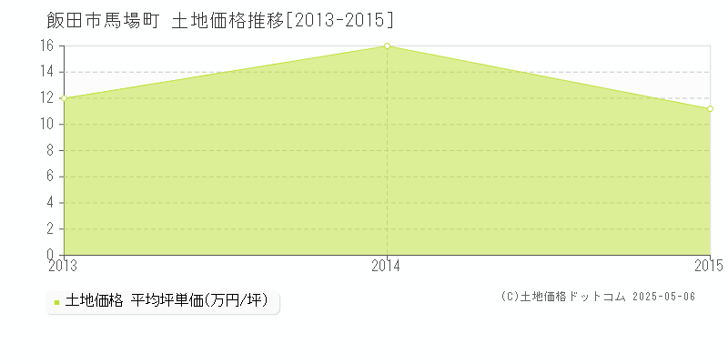 馬場町(飯田市)の土地価格推移グラフ(坪単価)[2013-2015年]