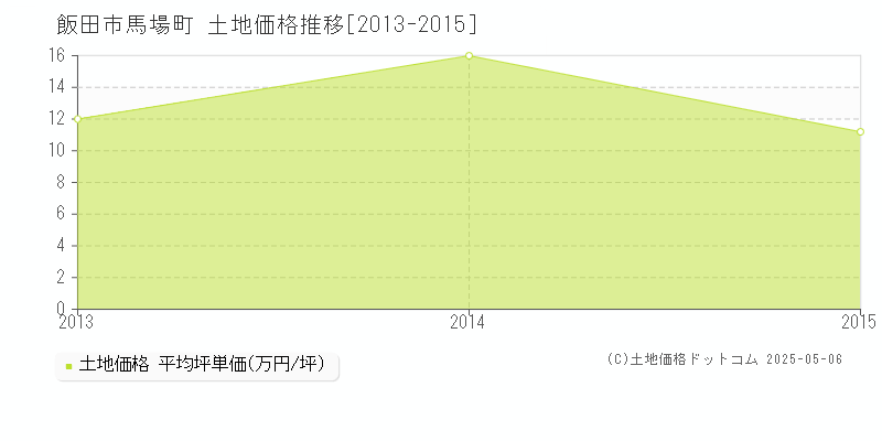 飯田市馬場町の土地価格推移グラフ 