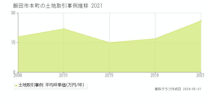 飯田市本町の土地価格推移グラフ 