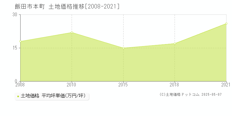 本町(飯田市)の土地価格推移グラフ(坪単価)[2008-2021年]