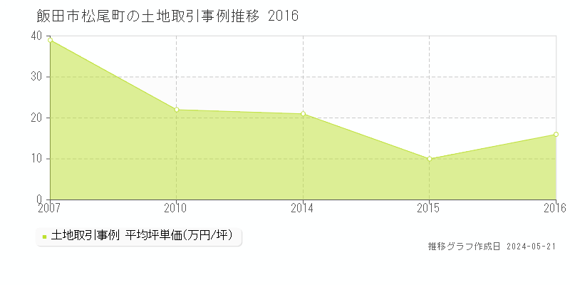飯田市松尾町の土地価格推移グラフ 