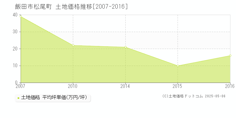 松尾町(飯田市)の土地価格推移グラフ(坪単価)[2007-2016年]