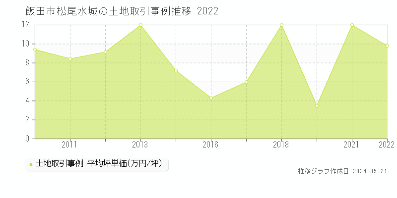 飯田市松尾水城の土地価格推移グラフ 