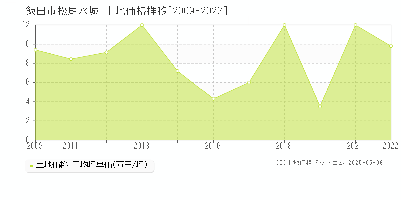 松尾水城(飯田市)の土地価格推移グラフ(坪単価)[2009-2022年]
