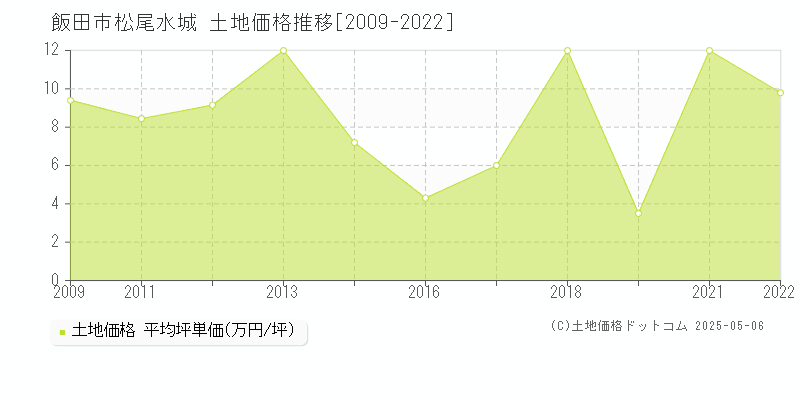 飯田市松尾水城の土地価格推移グラフ 