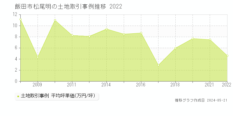 飯田市松尾明の土地価格推移グラフ 