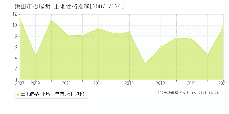 飯田市松尾明の土地価格推移グラフ 