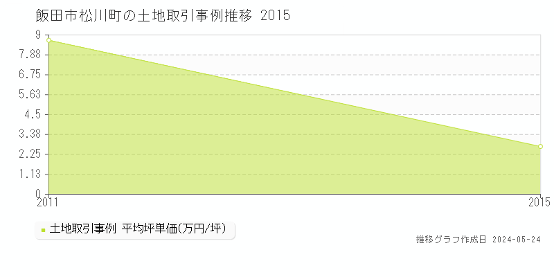 飯田市松川町の土地価格推移グラフ 