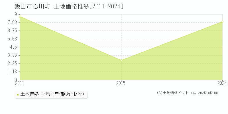 松川町(飯田市)の土地価格推移グラフ(坪単価)[2011-2024年]