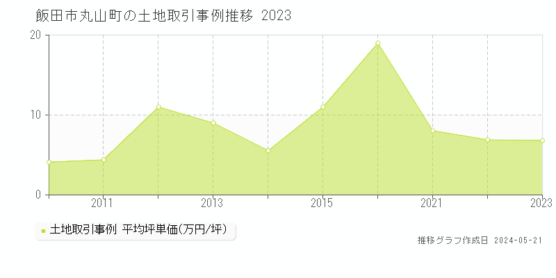 飯田市丸山町の土地価格推移グラフ 