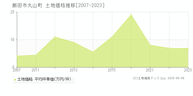 丸山町(飯田市)の土地価格推移グラフ(坪単価)[2007-2023年]