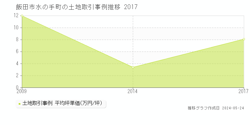 飯田市水の手町の土地価格推移グラフ 