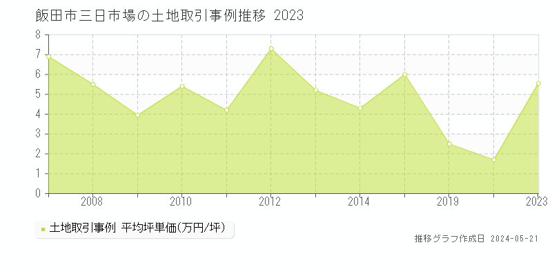 飯田市三日市場の土地価格推移グラフ 