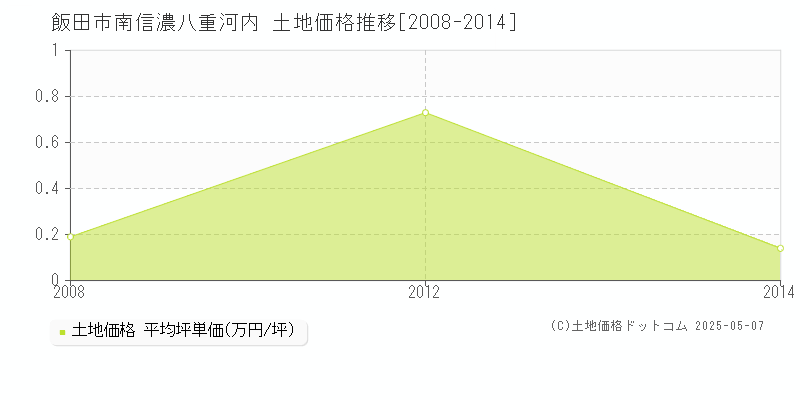 南信濃八重河内(飯田市)の土地価格推移グラフ(坪単価)[2008-2014年]