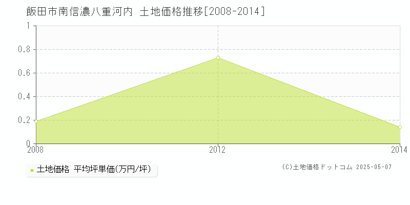 飯田市南信濃八重河内の土地価格推移グラフ 