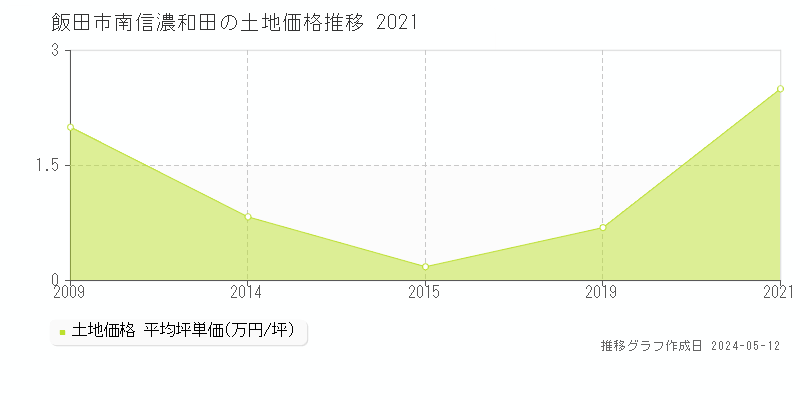 飯田市南信濃和田の土地価格推移グラフ 