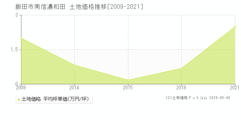 南信濃和田(飯田市)の土地価格推移グラフ(坪単価)[2009-2021年]