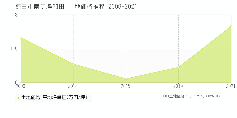 飯田市南信濃和田の土地価格推移グラフ 