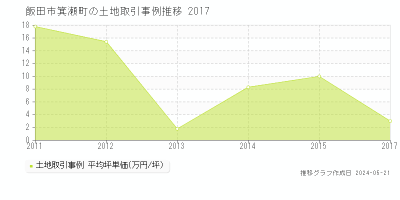 飯田市箕瀬町の土地価格推移グラフ 
