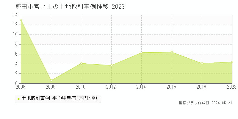 飯田市宮ノ上の土地価格推移グラフ 