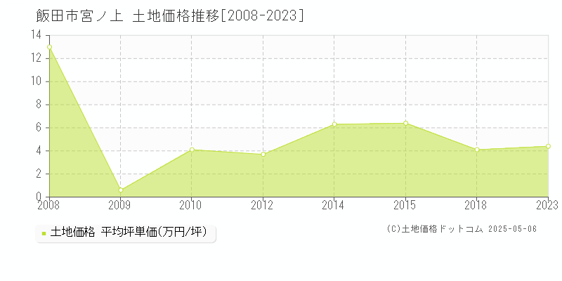宮ノ上(飯田市)の土地価格推移グラフ(坪単価)[2008-2023年]
