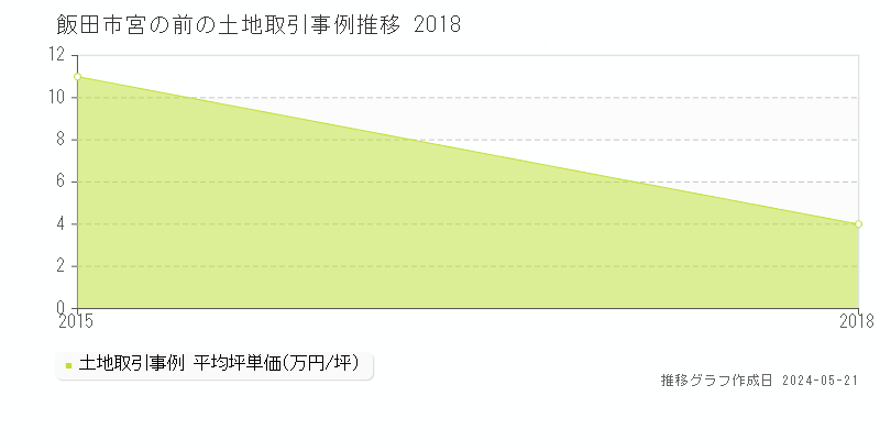 飯田市宮の前の土地価格推移グラフ 