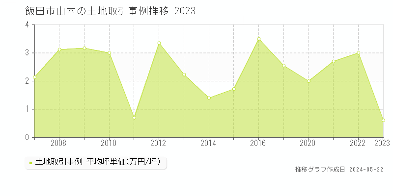 飯田市山本の土地価格推移グラフ 