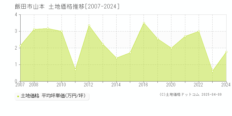 飯田市山本の土地価格推移グラフ 