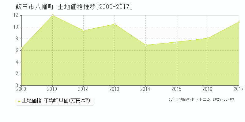 八幡町(飯田市)の土地価格推移グラフ(坪単価)[2009-2017年]