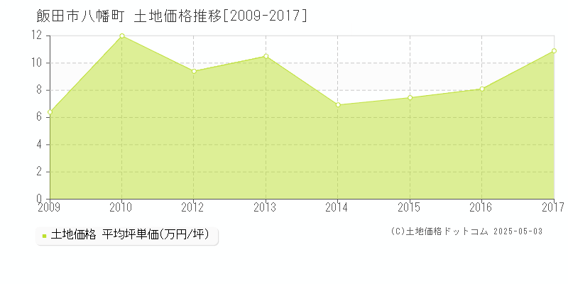 飯田市八幡町の土地価格推移グラフ 