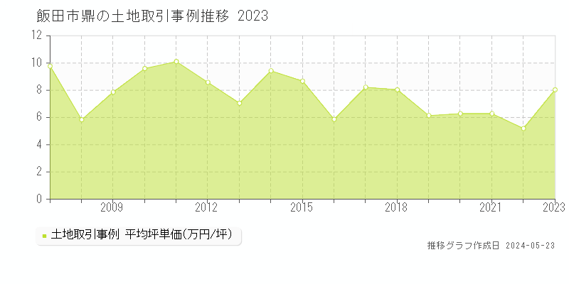 飯田市鼎の土地価格推移グラフ 