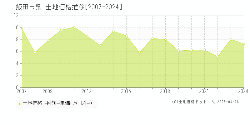 飯田市鼎の土地価格推移グラフ 