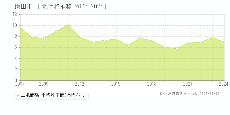 飯田市(長野県)の土地価格推移グラフ(坪単価)[2007-2024年]