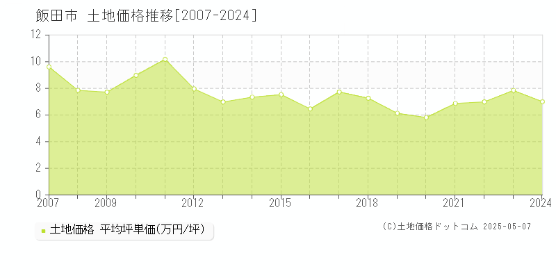 飯田市全域の土地価格推移グラフ 