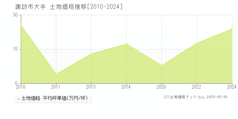 大手(諏訪市)の土地価格推移グラフ(坪単価)[2010-2024年]