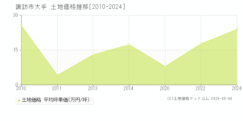 諏訪市大手の土地価格推移グラフ 