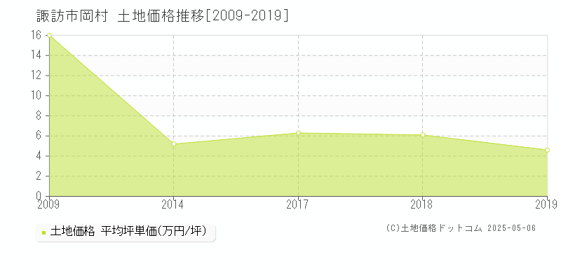 岡村(諏訪市)の土地価格推移グラフ(坪単価)[2009-2019年]