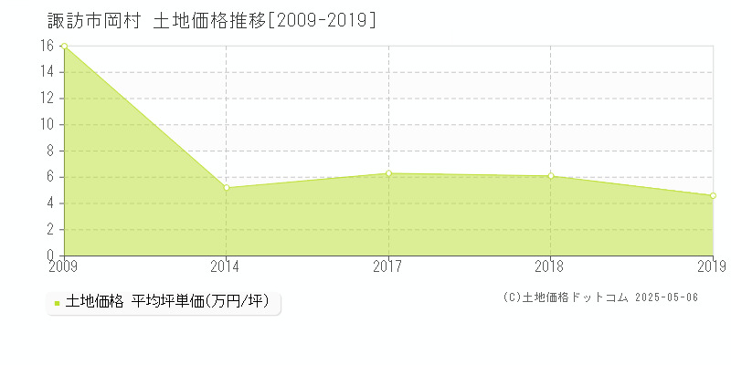 諏訪市岡村の土地価格推移グラフ 