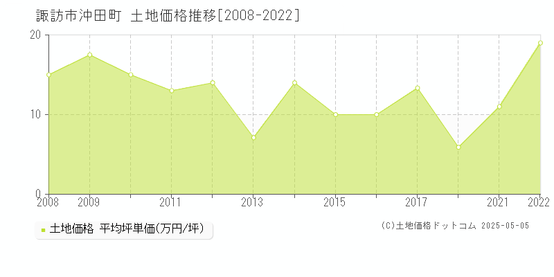 沖田町(諏訪市)の土地価格推移グラフ(坪単価)[2008-2022年]