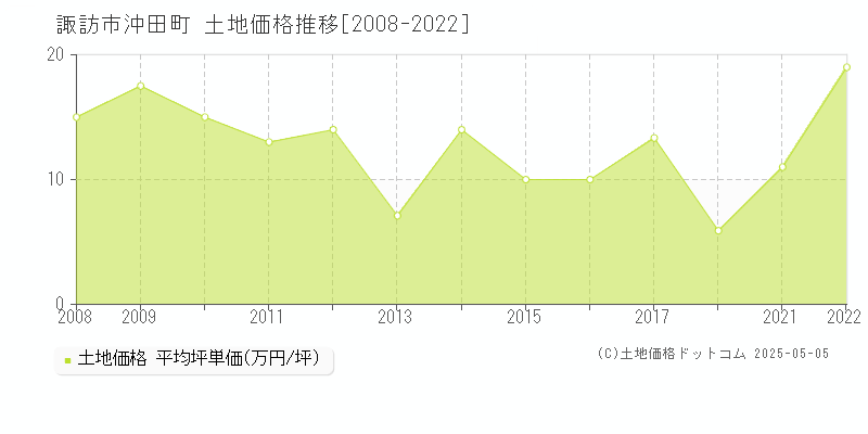 諏訪市沖田町の土地価格推移グラフ 